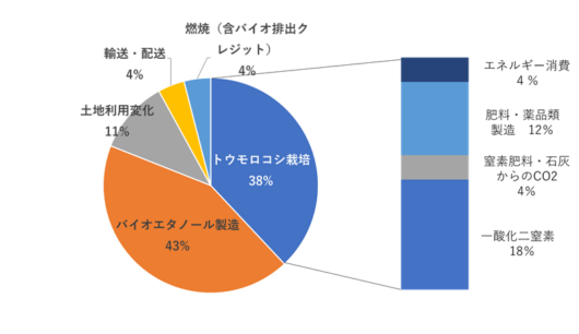 GREETは、バイオエタノールの原料栽培から燃焼、廃棄などまで含めたライフサイクル全体でのCO2排出量を27gCO2／MJと見積もった