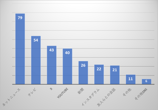 ネットニュースは、回答者116人のうち79人(68%)が参照していると答えた