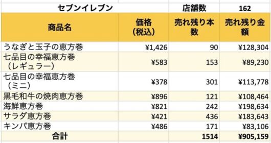 セブンイレブンの売れ残り（調査データをもとに長谷拓海氏制作）
