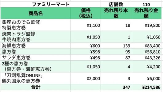 ファミリーマートの売れ残り（調査データをもとに長谷拓海氏制作）