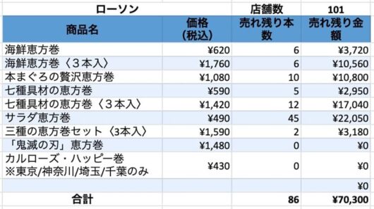 ローソンの売れ残り（調査データをもとに長谷拓海氏制作）