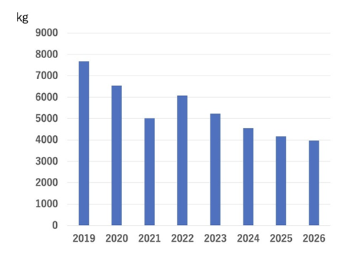 節分の日、日本エコロジーセンターに搬入された、恵方巻を含む米飯類の量の推移（日本エコロジーセンターのデータをもとに筆者制作）