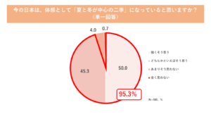 「二季化」や物価高で衣服選びに変化、安さより重視するのは