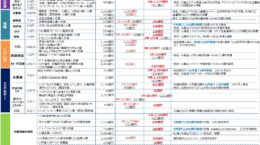 経産省、150兆円のGX投資の「使い道」示す: 注力する産業は