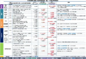 経産省、150兆円のGX投資の「使い道」示す: 注力する産業は