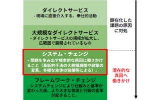 「インパクト投資」と「システムチェンジ投資」、その違いは