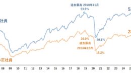 「人手不足倒産」が初の400件超、建設や物流、介護で増加へ