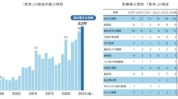 2025年「農業」倒産が過去最多: 「スマート農業」も巨額負債に