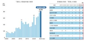 2025年「農業」倒産が過去最多: 「スマート農業」も巨額負債に