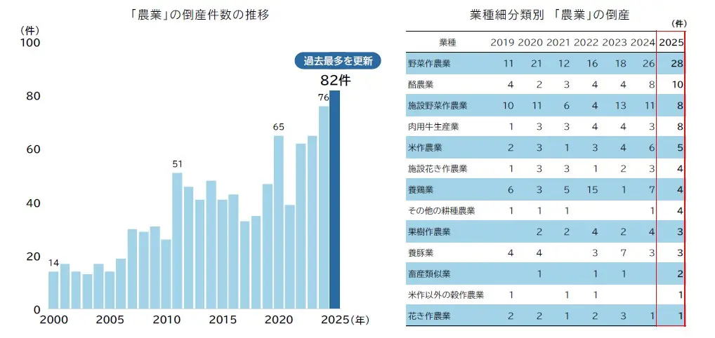 2025年「農業」倒産が過去最多: 「スマート農業」も巨額負債に