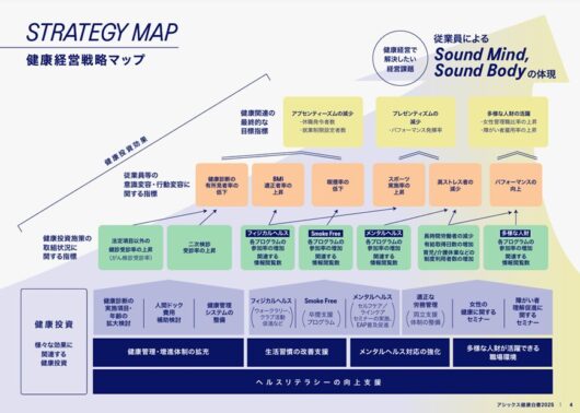 「健康経営戦略マップ」を開示し、透明性の高い取り組みを展開する(「アシックス 健康白書2025」より)