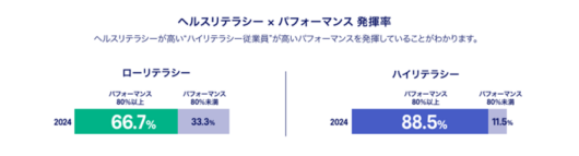 健康へのリテラシーが高い社員は、パフォーマンスも高い傾向にあるという(「アシックス 健康白書2025」より)
