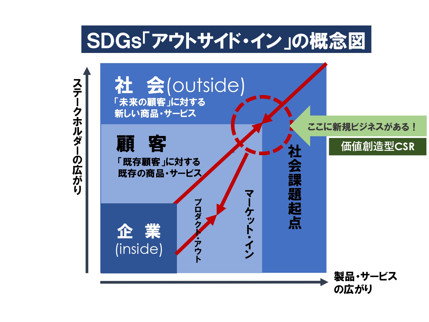 SDGsアウトサイド・インの概念図