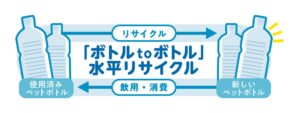 東急とサントリー、ペットボトルの水平リサイクルでタッグ