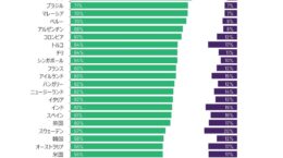 63%が「他国エネルギー依存」に不安、イラン戦争前から