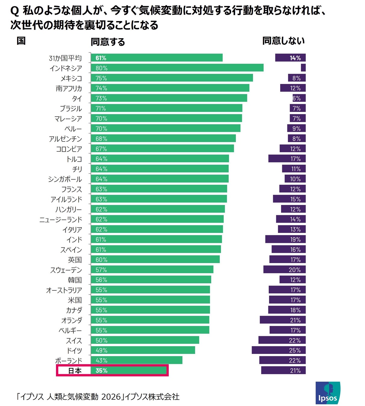 63%が「他国エネルギー依存」に不安、イラン戦争前から