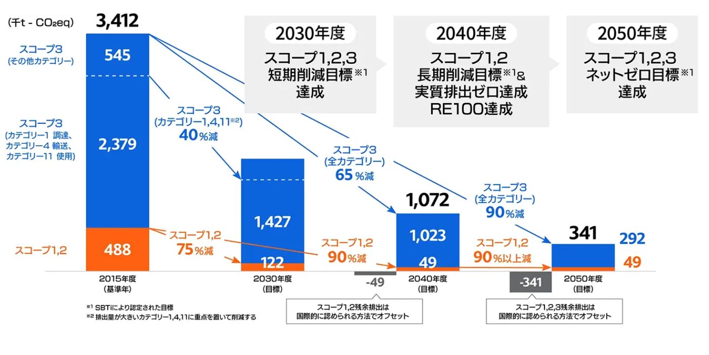 リコーが新ESG戦略、再エネは「追加性」にこだわる