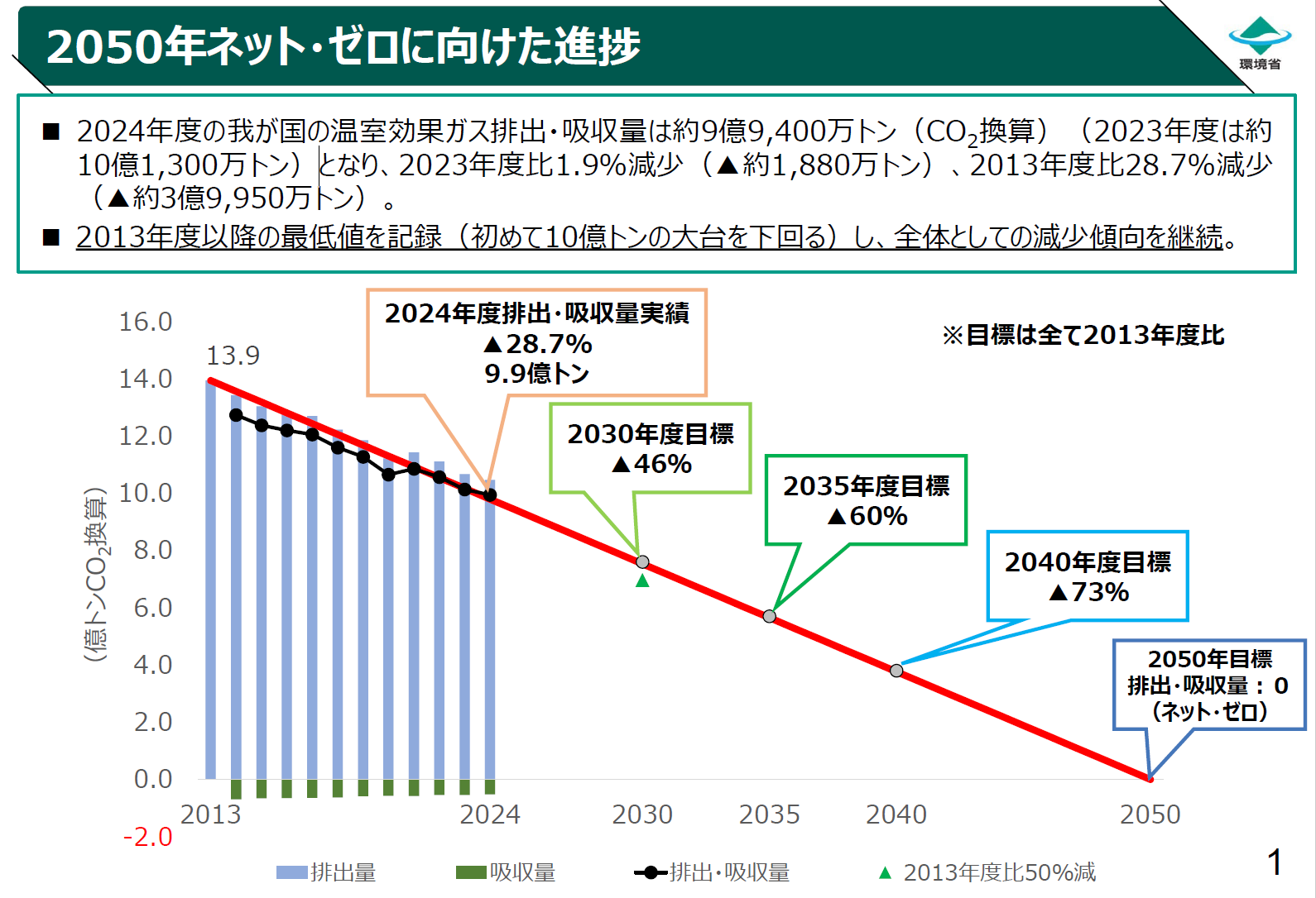 24年度のGHG排出・吸収量、初めて10億トンを下回る