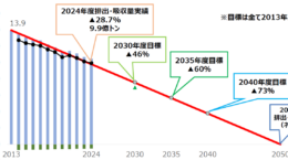 24年度のGHG排出・吸収量、初めて10億トンを下回る