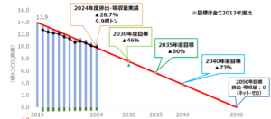 24年度のGHG排出・吸収量、初めて10億トンを下回る