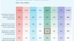 ネットゼロ達成への自信、G7で日本が最も低く: その理由は
