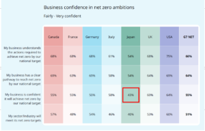 ネットゼロ達成への自信、G7で日本が最も低い: その理由は
