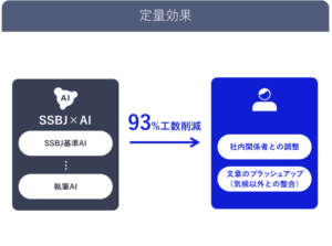 NECがSSBJ基準に対応した「サステナAI」、開示業務の工数93％削減も