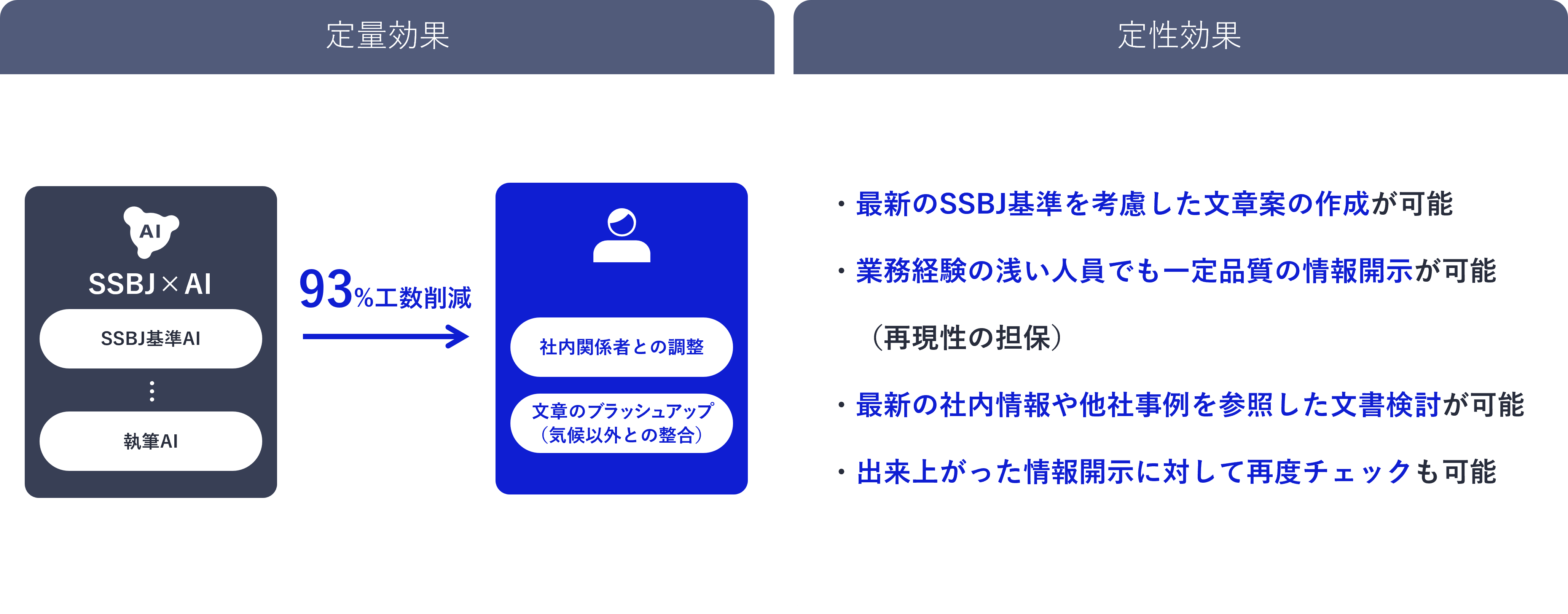NECがSSBJ基準に対応した「サステナAI」、93％効率化も