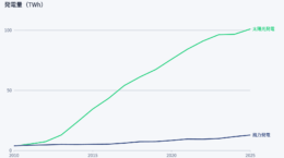 25年の世界の電力、再エネは34％と石炭を上回る: 日本も太陽光が1割に