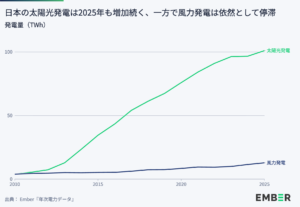 25年の世界の電力、再エネは34％と石炭を上回る: 日本も太陽光が1割に
