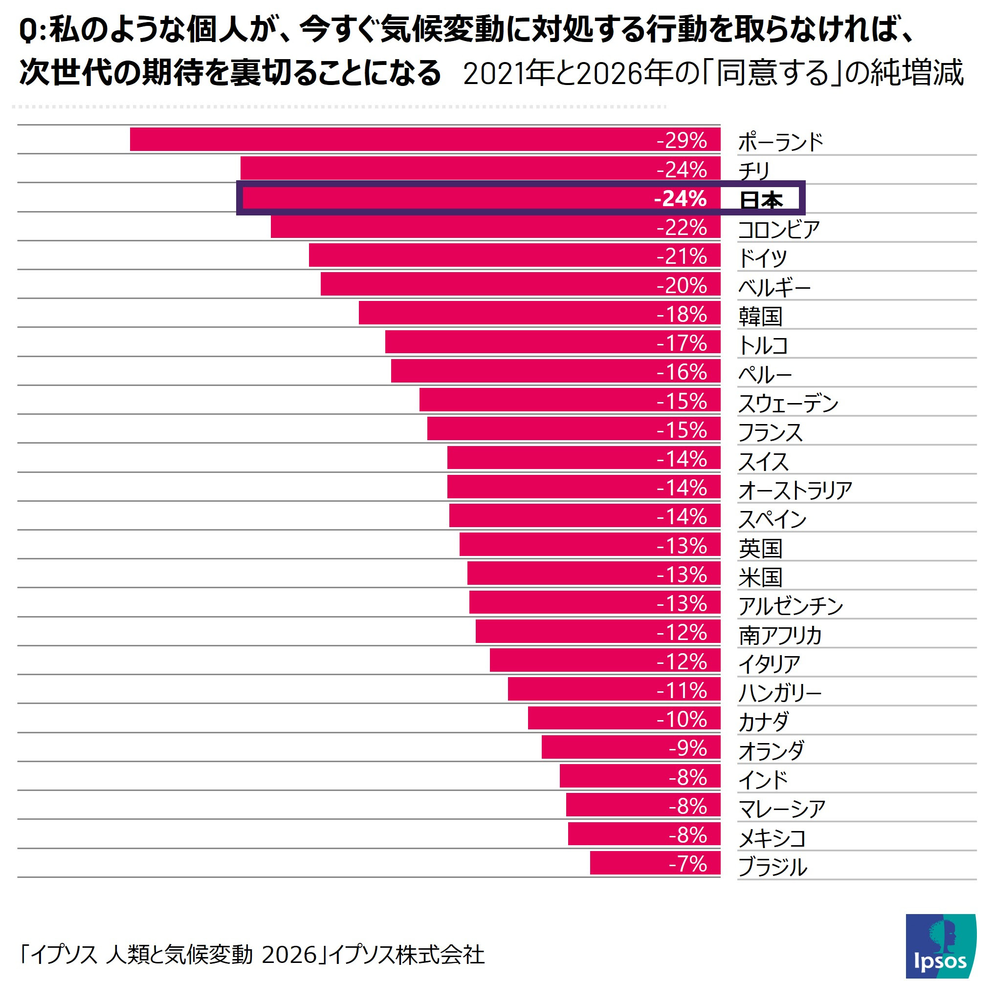 63%が「他国エネルギー依存」に不安、イラン戦争前から