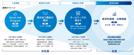 「人的資本の強化による企業価値向上へのつながり（価値関連図）」