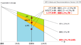 SBTが新ルール、「削減実績」評価: オフセット依存や削減の先送りは不利に