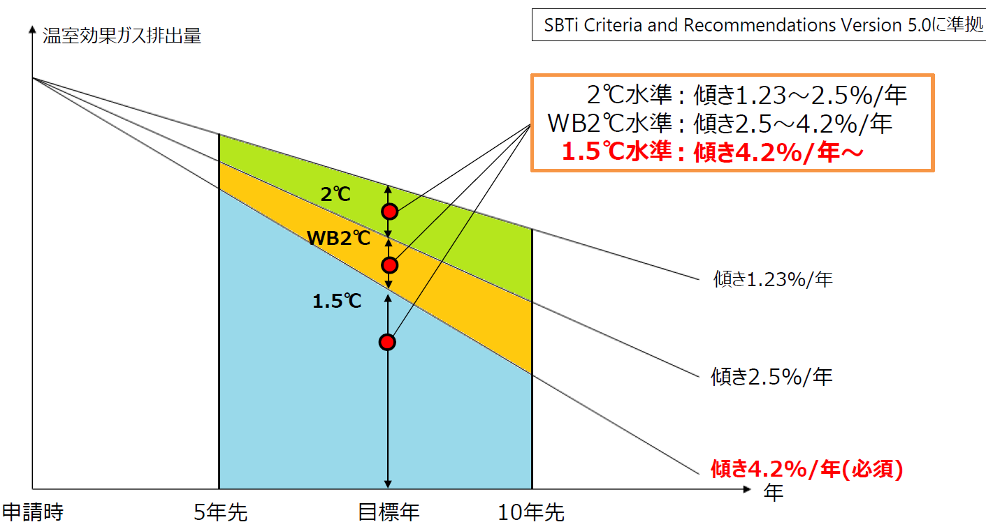 SBTが新ルール、「削減実績」評価: オフセット依存や削減の先送りは不利に