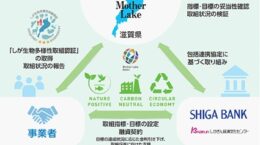 滋賀銀、脱炭素や循環経済など環境3要素が指標のESGファイナンス