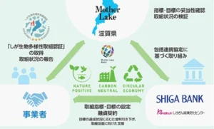 滋賀銀、脱炭素や循環経済など環境3要素が指標のESGファイナンス