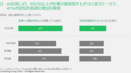 AIで仕事の満足度7割向上の一方、4割が「認知的負荷」増と回答