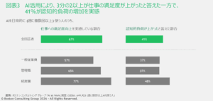 AIで仕事の満足度7割向上の一方、4割が「認知的負荷」増と回答