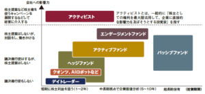 日本は世界2位のアクティビスト大国: なぜ急増したのか