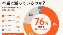 犬猫の殺処分数は93％減少の一方、保護団体76％が「課題減っていない」