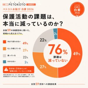 犬猫の殺処分数は93％減少の一方、保護団体76％が「課題減っていない」
