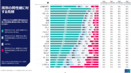 「同性婚を法的に認めるべき」は26カ国平均53％、日本は賛否とも低水準に