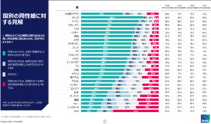 「同性婚を法的に認めるべき」は26カ国平均53％、日本は賛否とも低水準に