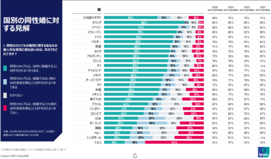 「同性婚を法的に認めるべき」は26カ国平均53％、日本は賛否とも低水準に