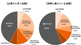 介護費用は生涯2300万円、親世代の6割が「備えなし」: LIFULL調査