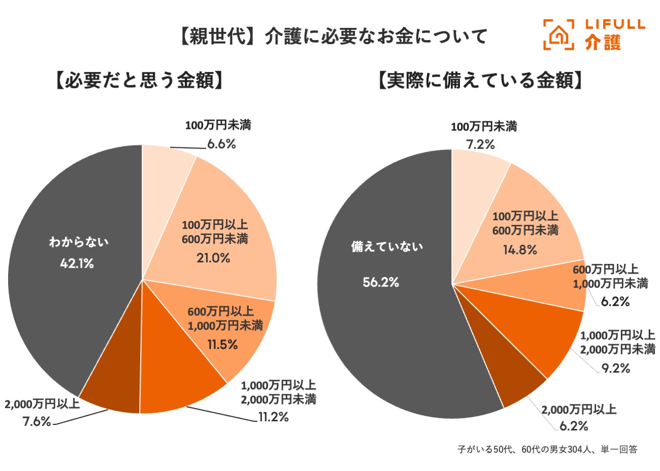 介護費用は生涯2300万円、親世代の6割が「備えなし」: LIFULL調査