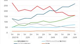 欧州のEV販売がガソリン車を初めて逆転: 26年上期、EVシェアは22％に