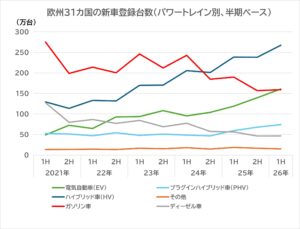 欧州のEV販売がガソリン車を初めて逆転: 26年上期、EVシェアは22％に