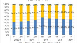 国内EV比率、欧・中になお「周回遅れ」： 2026年上半期は初の3%台も