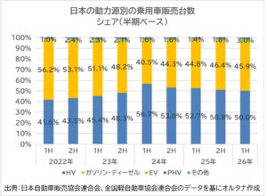 国内EV比率、欧・中になお「周回遅れ」： 2026年上半期は初の3%台も